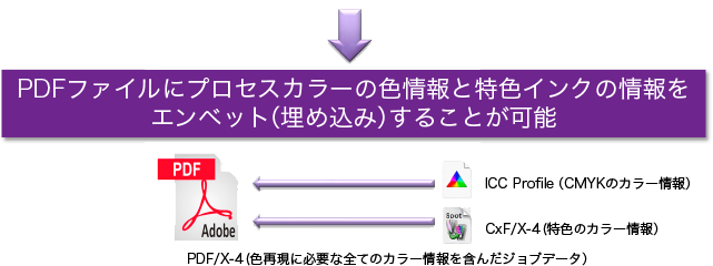 PDFにプロセスカラーの色情報と特色インクの情報をエンベット(埋め込み)することが可能