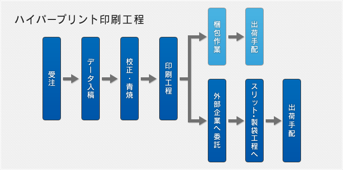 ハイパープリント印刷工程