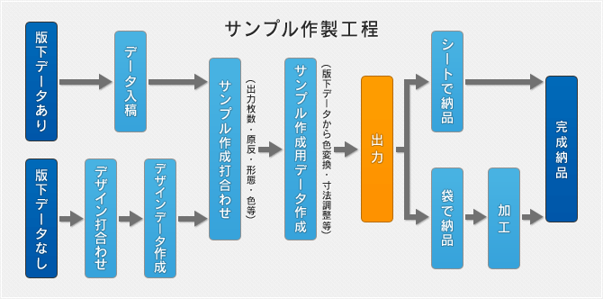 サンプル作成工程