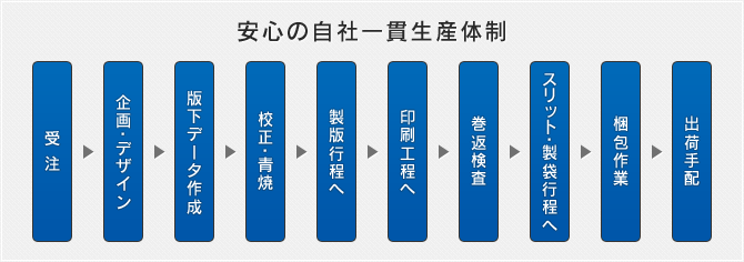 安心の自社一貫生産体制