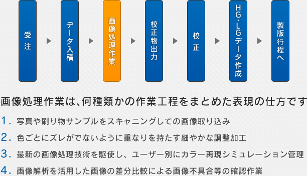 画像処理作業は、何種類かの作業工程をまとめた表現の仕方です。