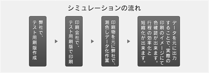 シミュレーションの流れ