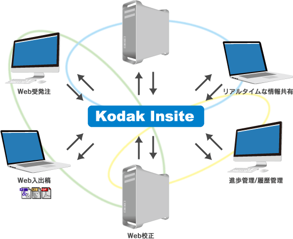 Kodak