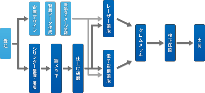 工程の流れ